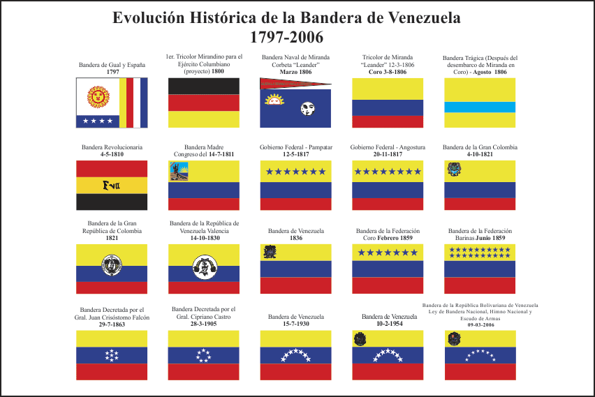 Evolucion historica venezuela